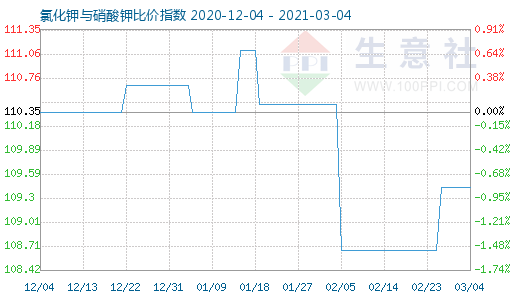 3月4日氯化鉀與硝酸鉀比價指數圖