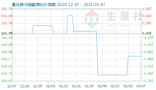 3月7日氯化鉀與硝酸鉀比價指數圖