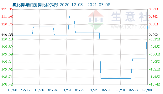 3月8日氯化鉀與硝酸鉀比價指數圖