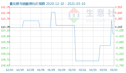 3月10日氯化鉀與硝酸鉀比價指數圖