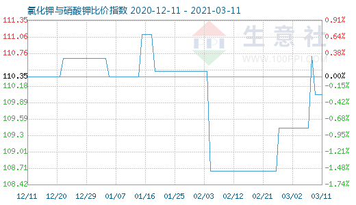 3月11日氯化鉀與硝酸鉀比價(jià)指數(shù)圖