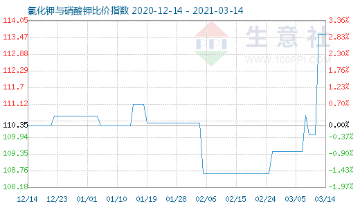 3月14日氯化鉀與硝酸鉀比價指數圖