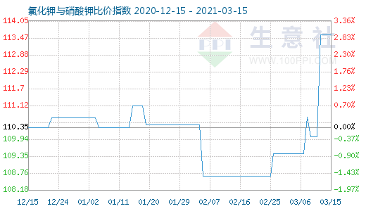 3月15日氯化鉀與硝酸鉀比價指數圖