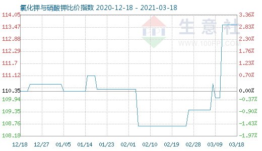 3月18日氯化鉀與硝酸鉀比價(jià)指數(shù)圖