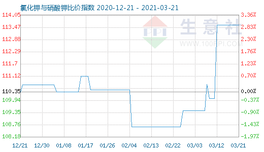 3月21日氯化鉀與硝酸鉀比價指數圖