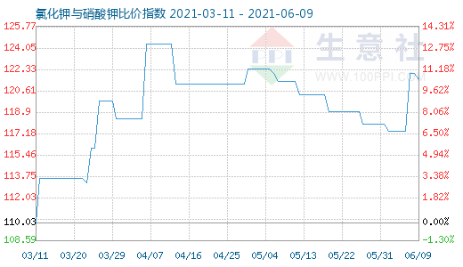 6月9日氯化鉀與硝酸鉀比價指數圖