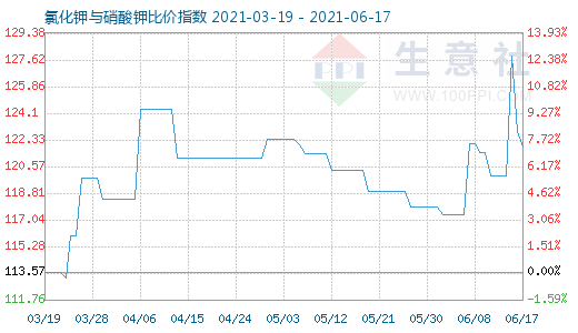 6月17日氯化鉀與硝酸鉀比價指數圖