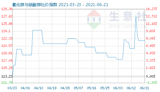 6月21日氯化鉀與硝酸鉀比價指數圖