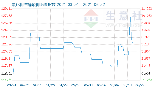 6月22日氯化鉀與硝酸鉀比價指數圖