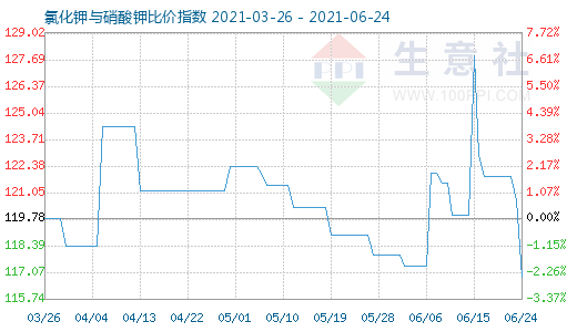 6月24日氯化鉀與硝酸鉀比價指數圖