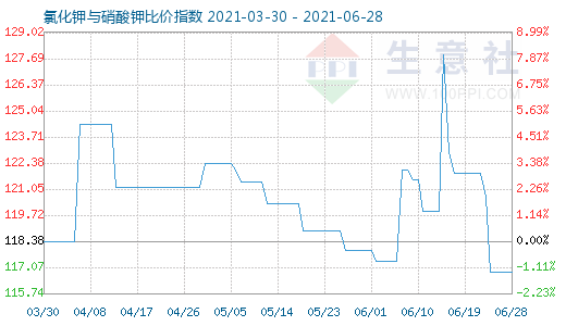 6月28日氯化鉀與硝酸鉀比價指數圖