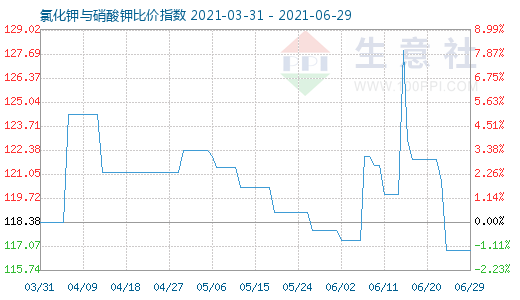 6月29日氯化鉀與硝酸鉀比價指數圖