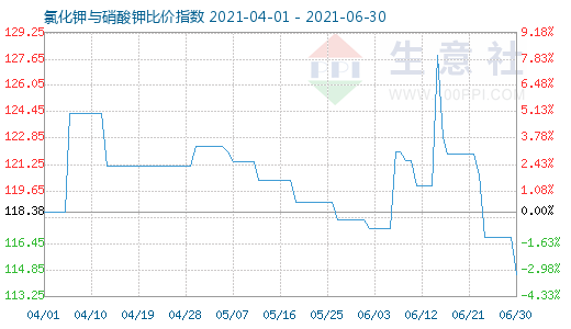 6月30日氯化鉀與硝酸鉀比價指數圖