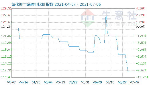 7月6日氯化鉀與硝酸鉀比價指數圖