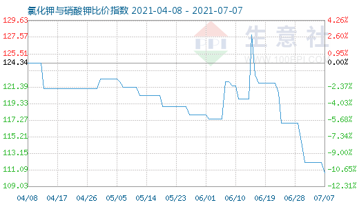 7月7日氯化鉀與硝酸鉀比價(jià)指數(shù)圖