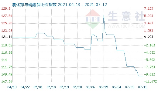 7月12日氯化鉀與硝酸鉀比價(jià)指數(shù)圖