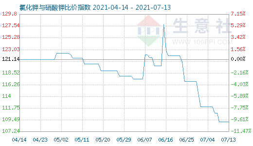 7月13日氯化鉀與硝酸鉀比價(jià)指數(shù)圖