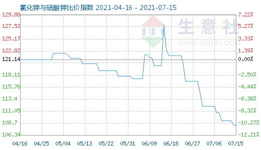 7月15日氯化鉀與硝酸鉀比價指數圖