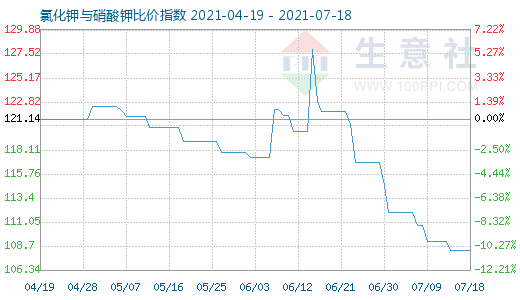 7月18日氯化鉀與硝酸鉀比價指數圖