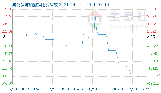 7月19日氯化鉀與硝酸鉀比價指數圖