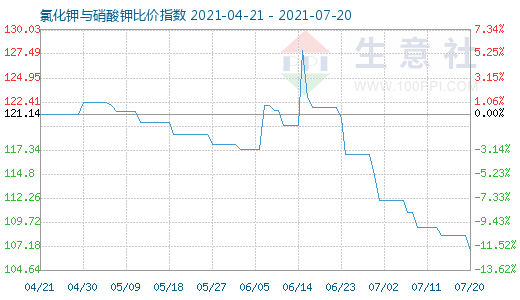 7月20日氯化鉀與硝酸鉀比價指數圖