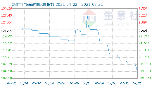 7月21日氯化鉀與硝酸鉀比價指數圖