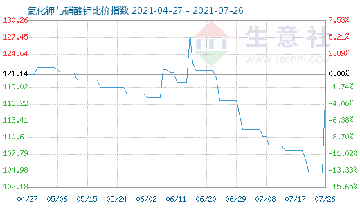 7月26日氯化鉀與硝酸鉀比價指數圖