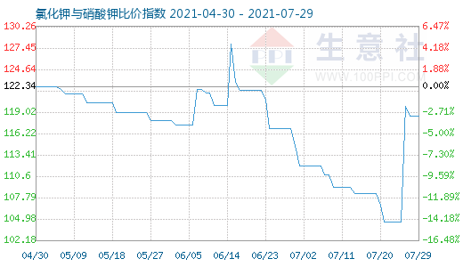 7月29日氯化鉀與硝酸鉀比價指數圖