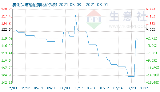 8月1日氯化鉀與硝酸鉀比價指數圖