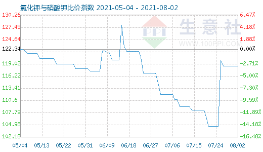 8月2日氯化鉀與硝酸鉀比價指數圖