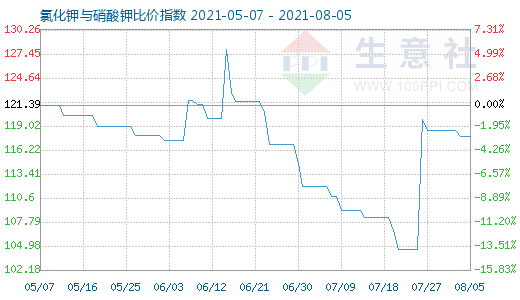 8月5日氯化鉀與硝酸鉀比價指數圖