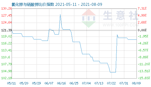 8月9日氯化鉀與硝酸鉀比價指數圖