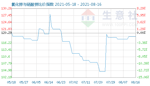 8月16日氯化鉀與硝酸鉀比價指數圖