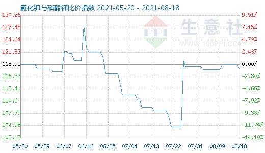 8月18日氯化鉀與硝酸鉀比價指數圖