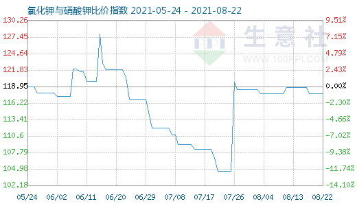 8月22日氯化鉀與硝酸鉀比價指數圖
