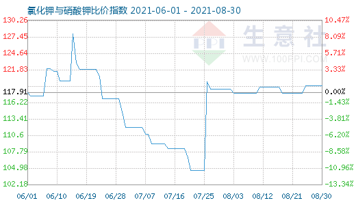 8月30日氯化鉀與硝酸鉀比價指數圖