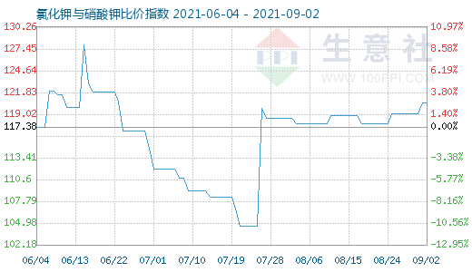 9月2日氯化鉀與硝酸鉀比價指數圖
