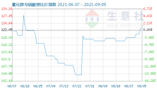 9月5日氯化鉀與硝酸鉀比價指數圖