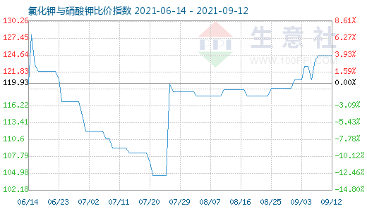 9月12日氯化鉀與硝酸鉀比價指數(shù)圖
