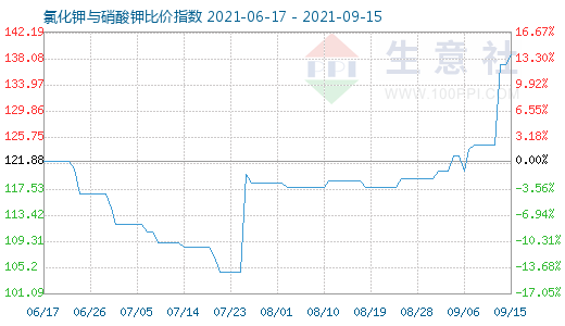 9月15日氯化鉀與硝酸鉀比價指數(shù)圖
