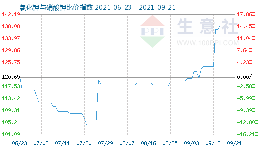9月21日氯化鉀與硝酸鉀比價指數圖