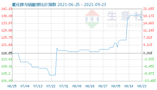 9月23日氯化鉀與硝酸鉀比價指數圖