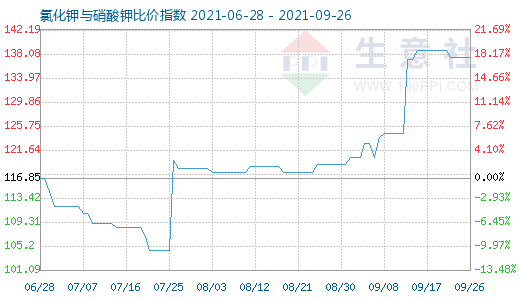 9月26日氯化鉀與硝酸鉀比價指數圖