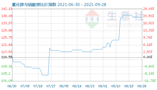 9月28日氯化鉀與硝酸鉀比價指數圖