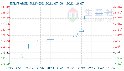 10月7日氯化鉀與硝酸鉀比價指數圖