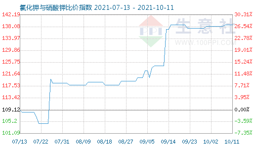 10月11日氯化鉀與硝酸鉀比價指數(shù)圖