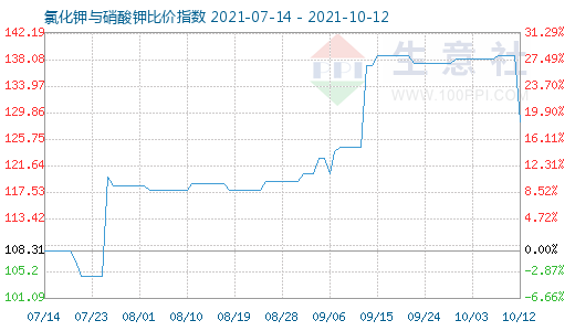 10月12日氯化鉀與硝酸鉀比價(jià)指數(shù)圖