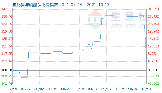 10月13日氯化鉀與硝酸鉀比價指數圖