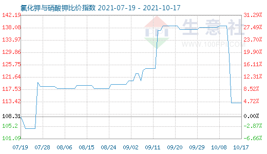 10月17日氯化鉀與硝酸鉀比價指數圖