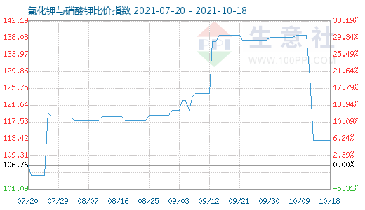 10月18日氯化鉀與硝酸鉀比價(jià)指數(shù)圖